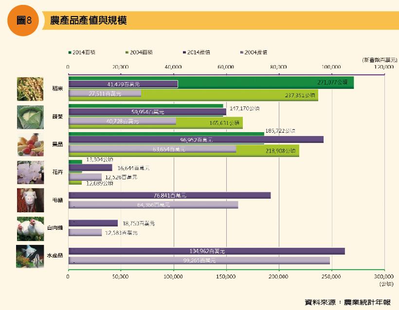 農產品產值與規模