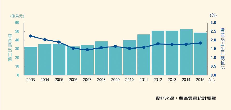 農產品出口條形分析圖