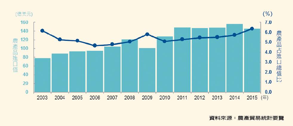 農產品進口條形分析圖