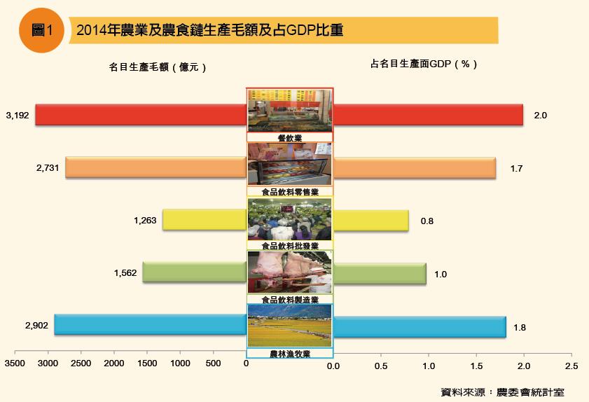 2014年農業及農食鏈生產毛額及占GDP比重