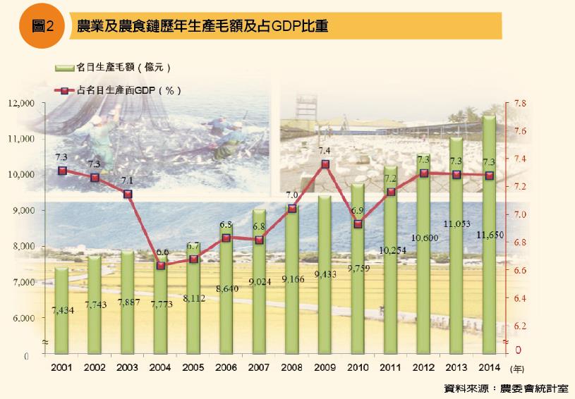 農業及農食鏈歷年生產毛額及占GDP比重