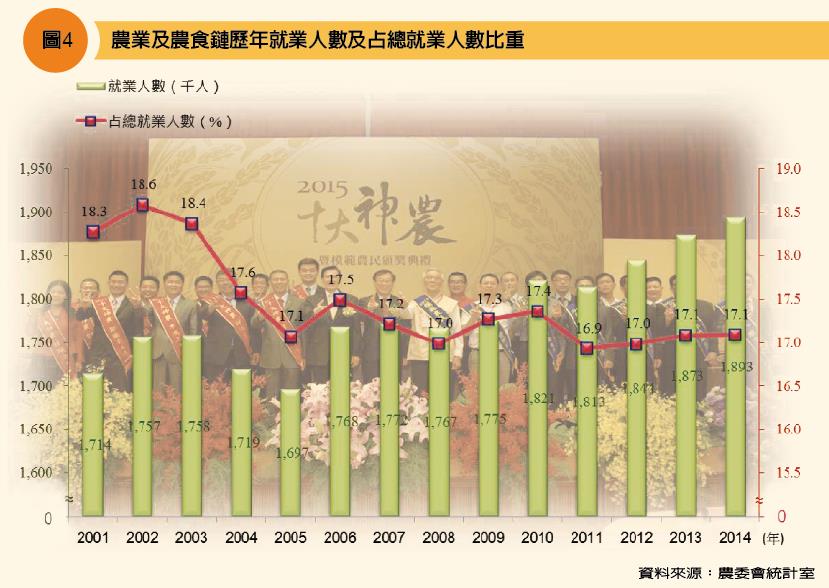 農業及農食鏈歷年就業人數及占總就業人數比重