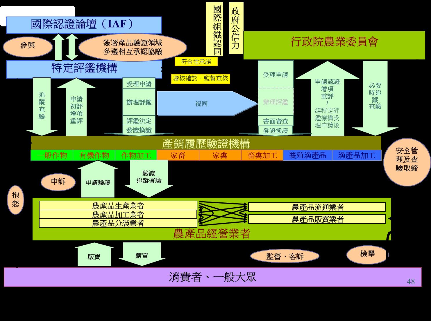 圖 3 　產銷履歷認驗證體系
