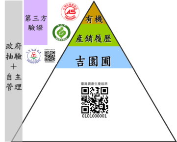 圖 1 　農產品可追溯性制度 