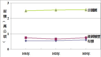 圖 2 　最近三年農產品可追溯性制度推動情形 