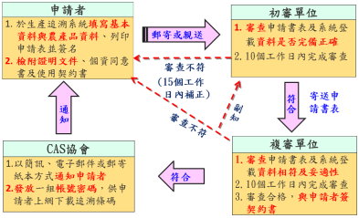 圖 4 　臺灣農產品生產追溯申辦對象及流程 