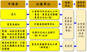 圖 4 　臺灣農產品生產追溯申辦對象及流程 