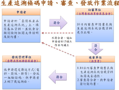 申請流程如圖 申請流程如圖