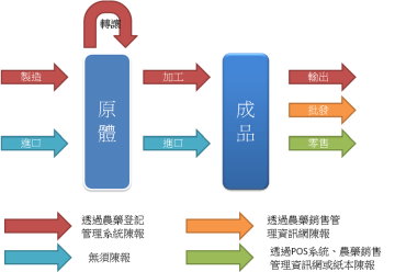 圖3 農藥陳報方式說明 圖3 農藥陳報方式說明