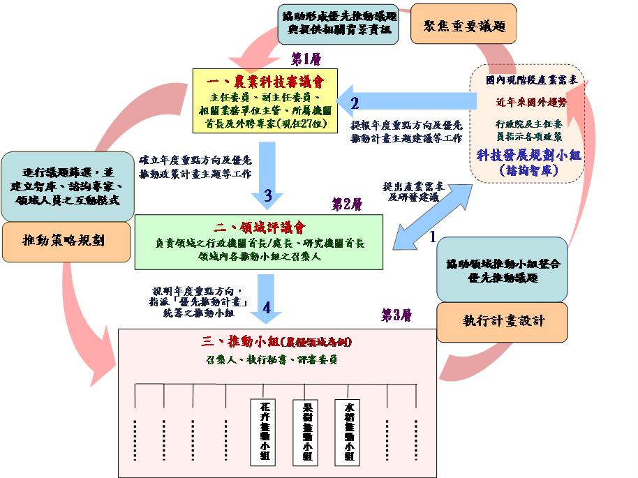 圖 2 101 年迄今農業科技審議會之運作模式