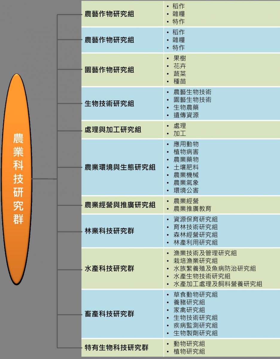 圖 3 臺灣省政府農林廳農業科技研究群分組架構