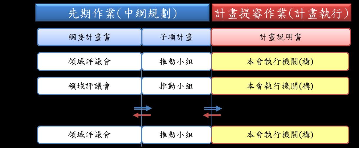 圖 4 科審會在農業科技各階段計畫之審議分工