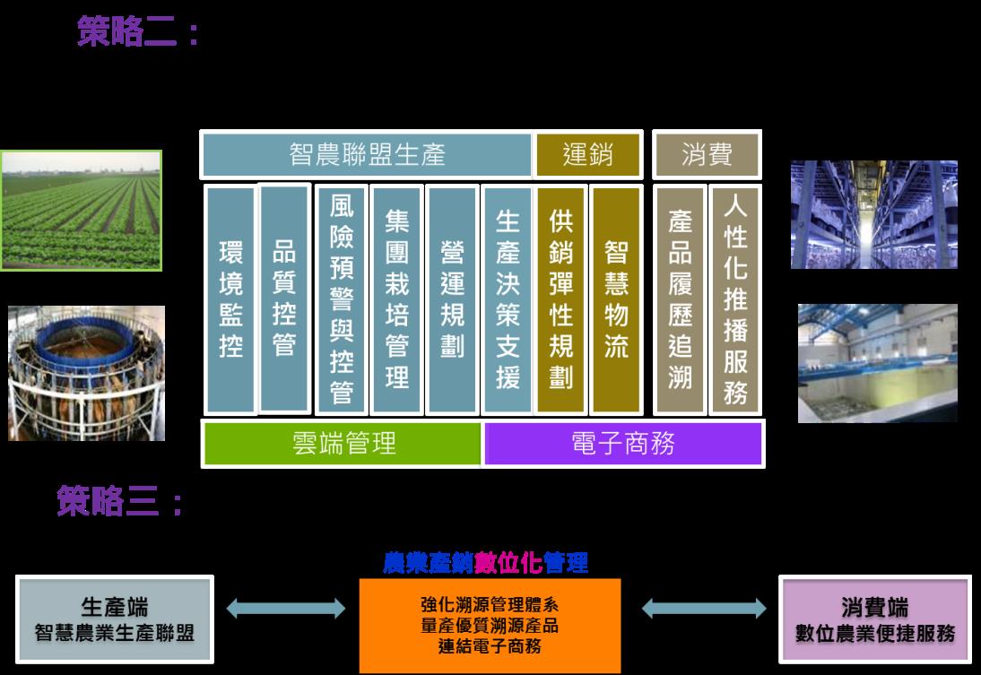 圖 2 　「整合資通訊技術打造多元化數位農業便捷服務」及「以人性化互動科技開創生產者與消費者溝通新模式」策略圖示