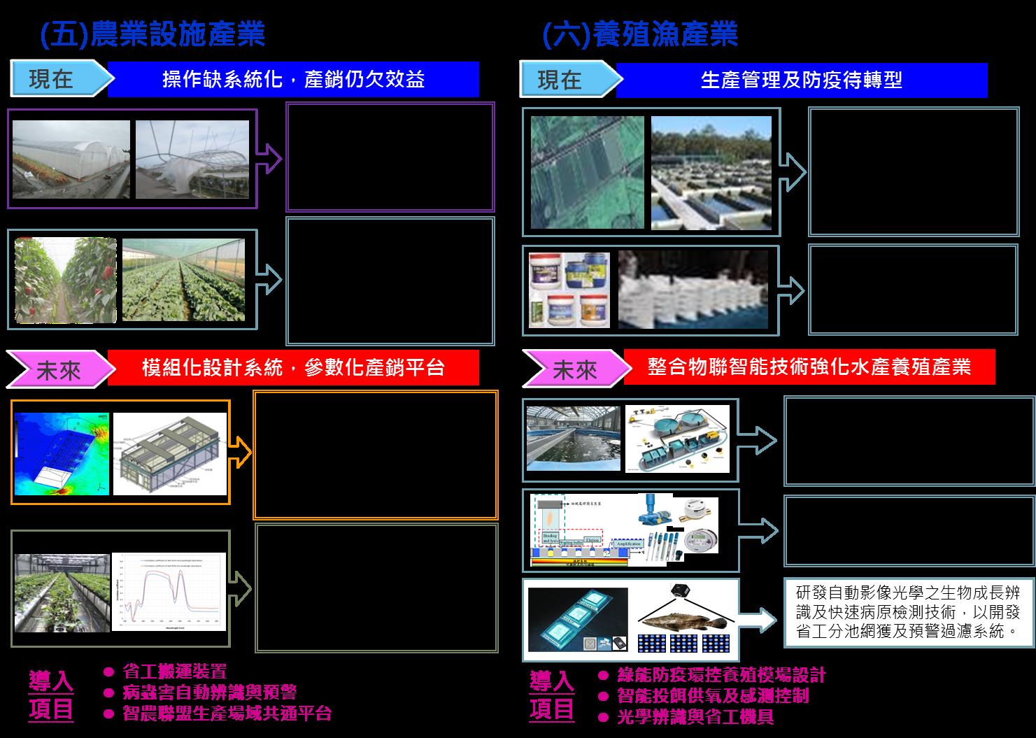 圖 5 　農業設施與養殖漁產業技術現況與 4.0 推動後應用目標