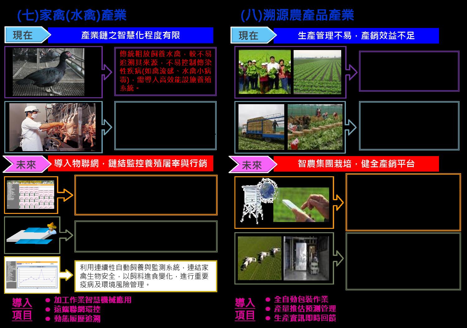 圖 6 　家禽（水禽）產業與溯源農產品產業技術現況與 4.0 推動後應用目標