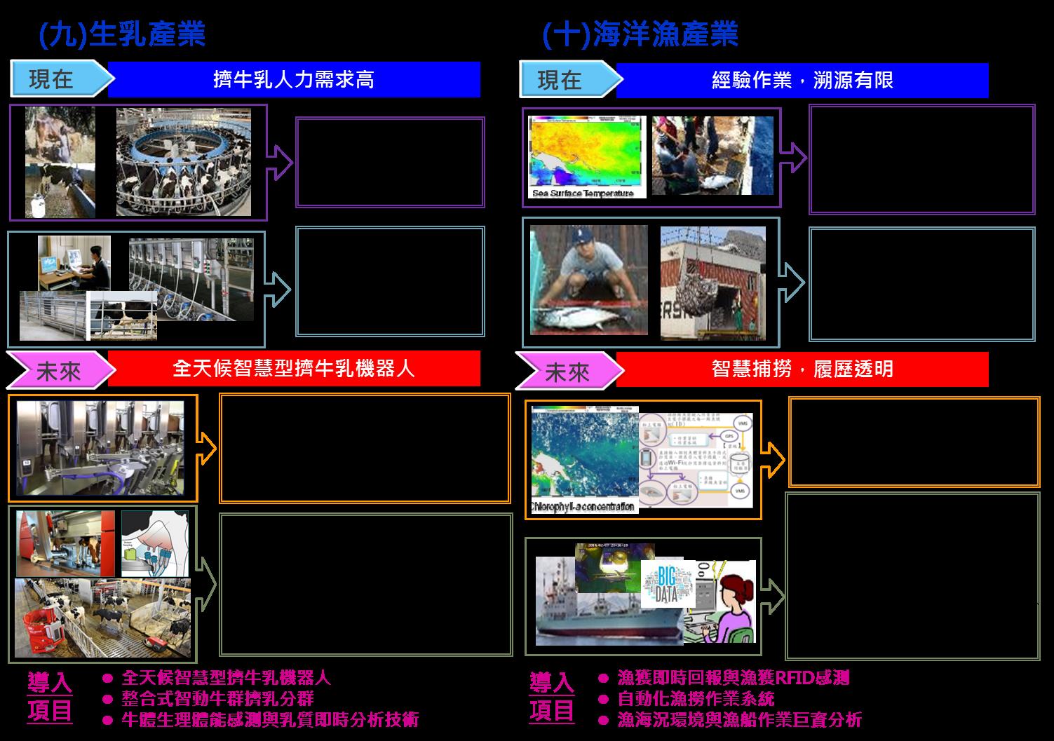 圖 7 　生乳產業與海洋漁產業技術現況與 4.0 推動後應用目標