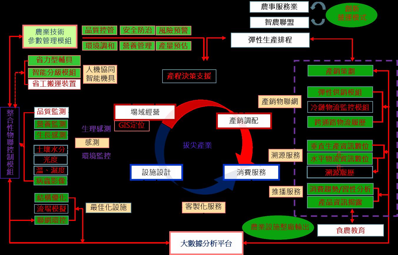 圖 8 　智慧生產與數位服務產業共通跨域關鍵技術應用架構（以設施型農作為例）