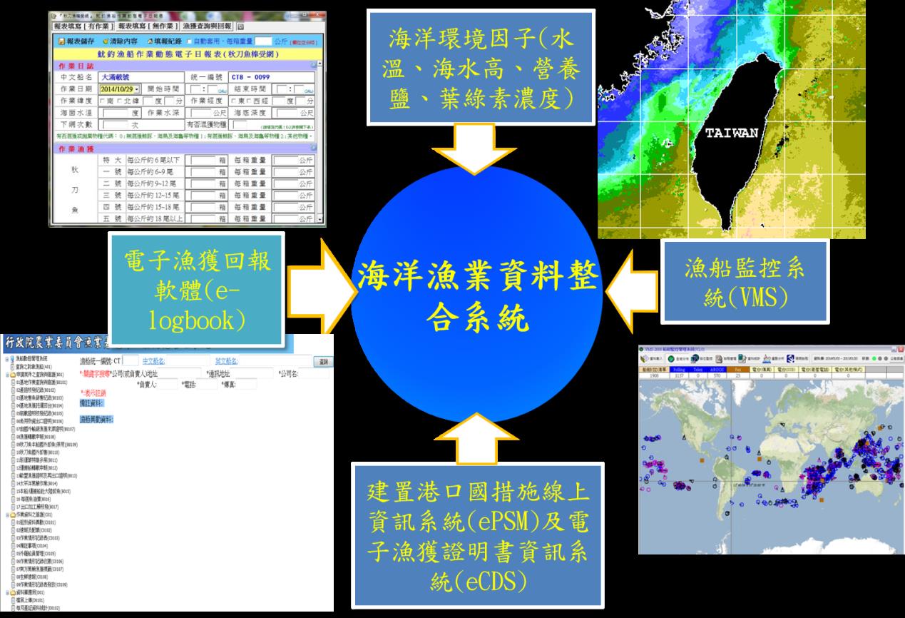 海洋漁業資料整合系統