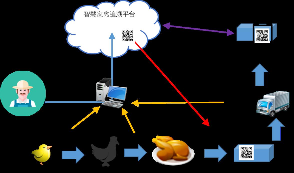 圖 1 智慧家禽生產追溯平台之關聯構思圖