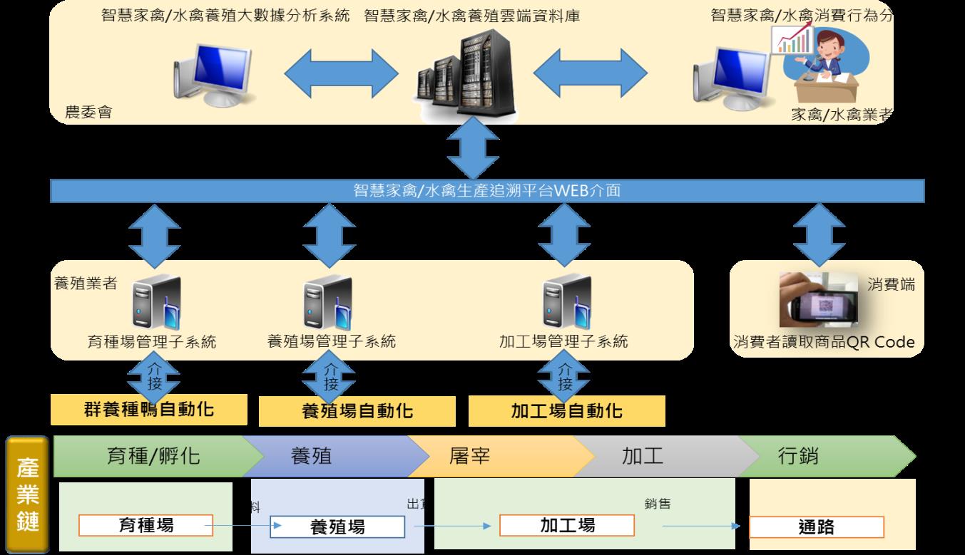 圖 2 智慧家禽生產追溯物聯網系統架構