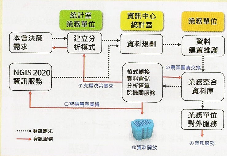 圖 2 　農業地理資訊圖資整合應用作業架構