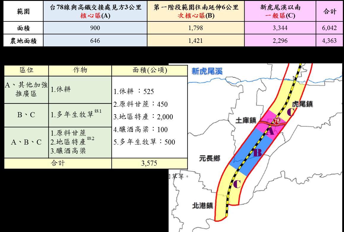 圖 2 新虎尾溪以南之轉旱作推動目標面積
