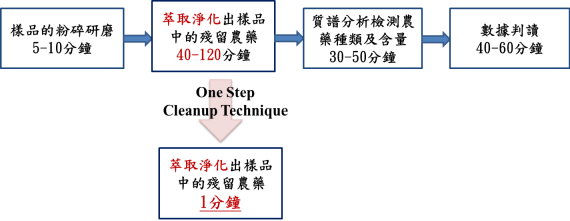 圖1 藥毒所研發化學萃取新技術示意圖 圖1 藥毒所研發化學萃取新技術示意圖