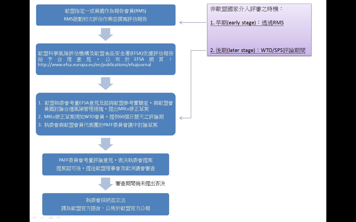 歐盟現有農藥MRLs評審程序及非歐盟國家介入評審之時機