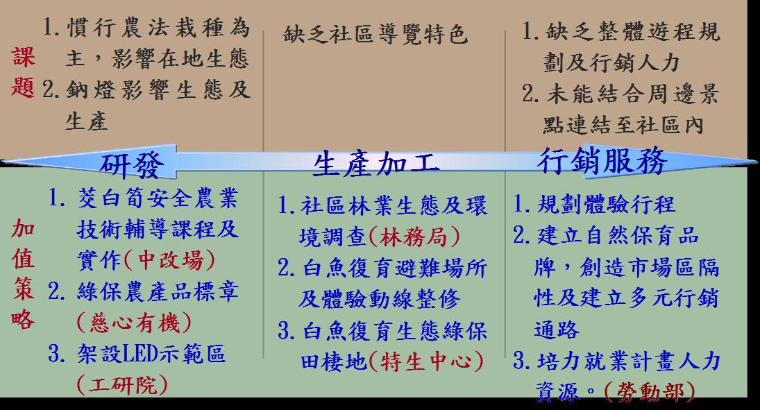 圖2一新社區跨域合作策略示意圖