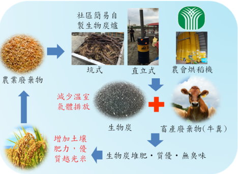 圖5　生物炭，有機物質永續利用的循環概念