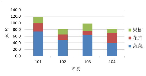 圖二　農村再生第一期實施計畫輔導溫網室設施面積
