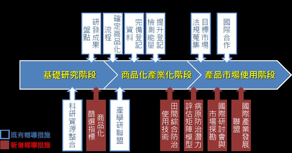 圖10　我國生物農藥/肥料產業化推動措施（高雄場提供）