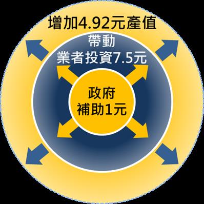 圖14　統計業界科專計畫，政府每補助1元，可創造12.42價值（帶動投資7.5元及增加產值4.92元）