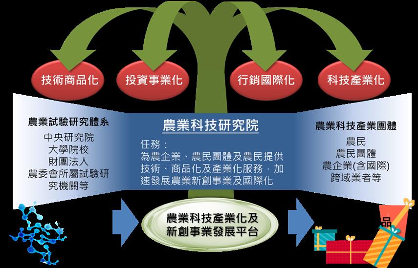 圖2　農業科技研究院發揮「產業化整合平台」功能示意圖