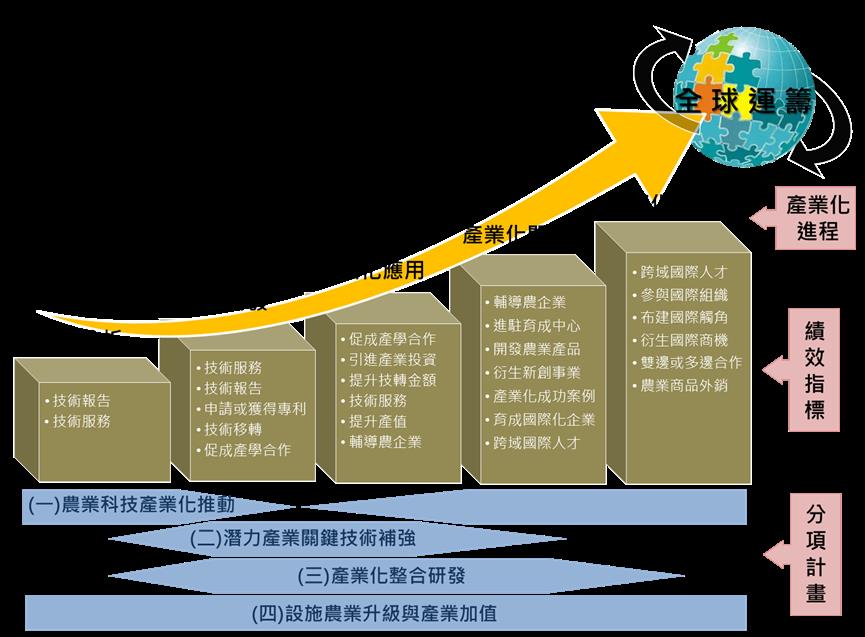 圖4　「推動農業科技產業全球運籌」計畫4項工作，補足產業化發展各階段缺口達到全球運籌目標示意圖