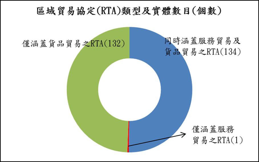 圖1　截至2016年7月1日全球RTA類型及實體數目（Source: WTO RTA-IS, 2016）