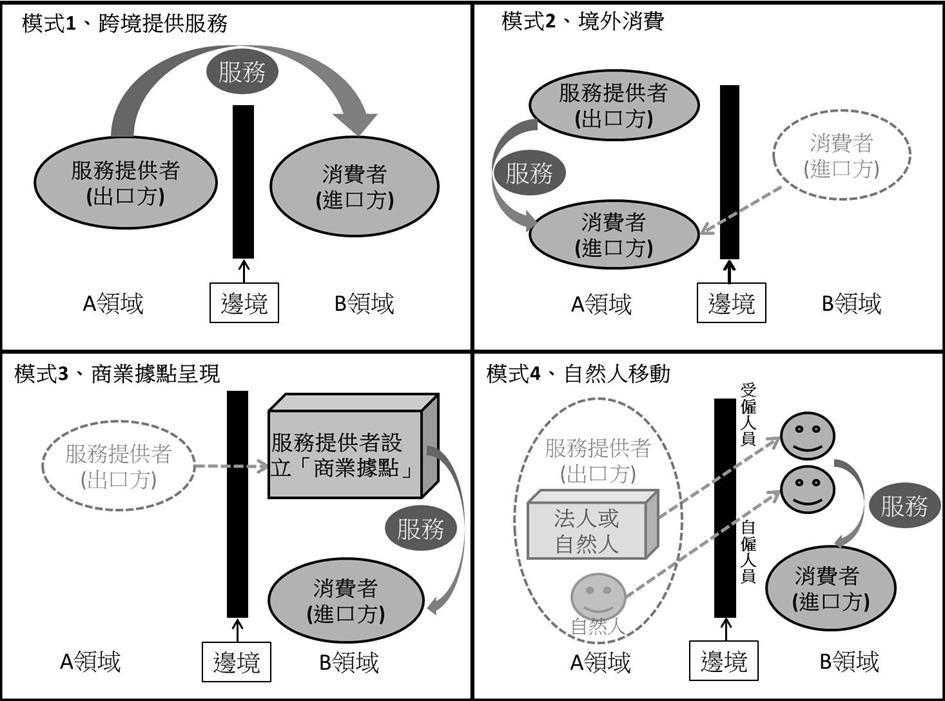 圖2　4個服務貿易模式（參考WTO E-Campus線上課程, 2015）