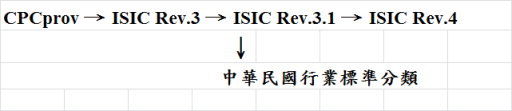 圖3　CPC、ISIC及我國行業標準分類之對應