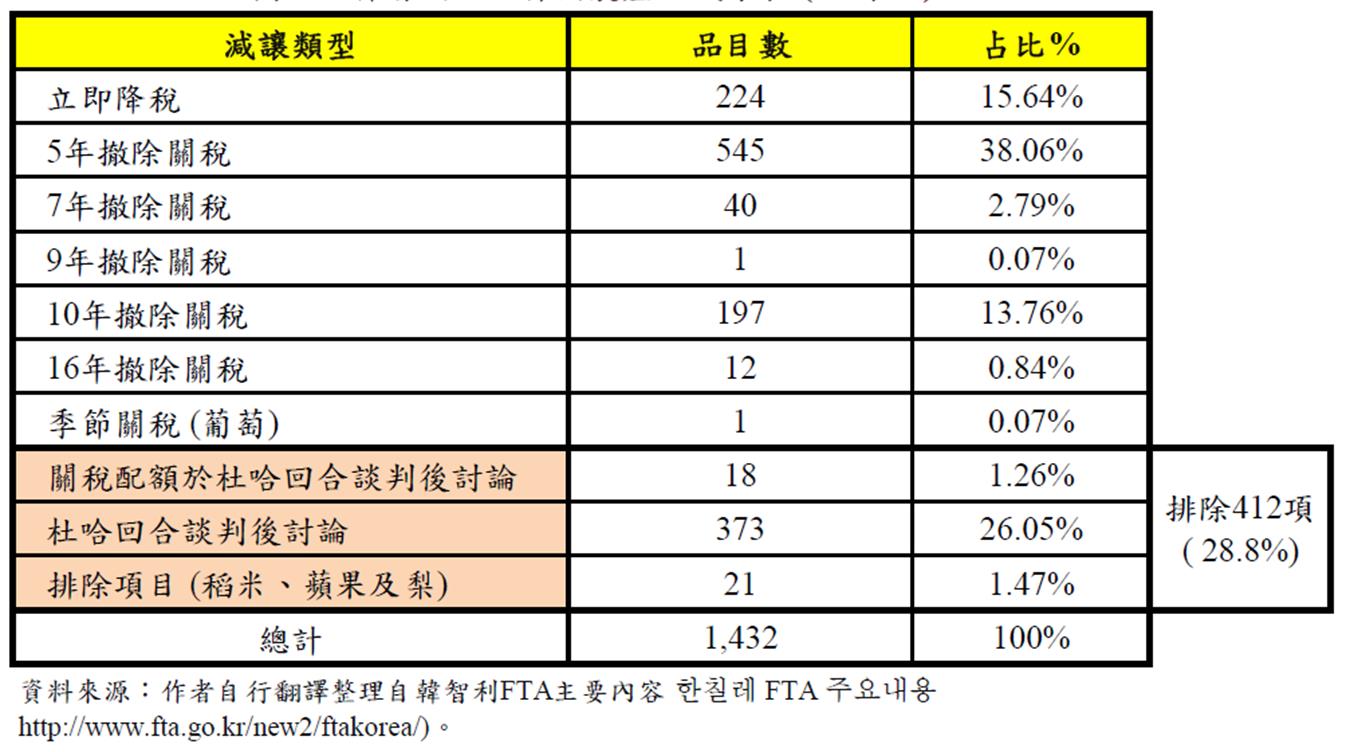 附表1　韓智利FTA韓國農產品減讓表（比例%）