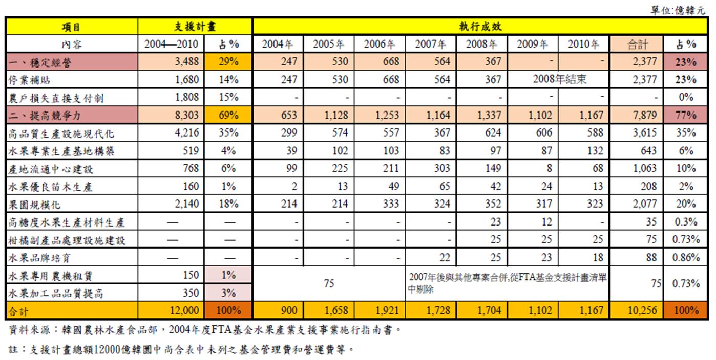 附表2　韓智利FTA農業救助基金支援計畫及執行情形表（2004─2010年）
