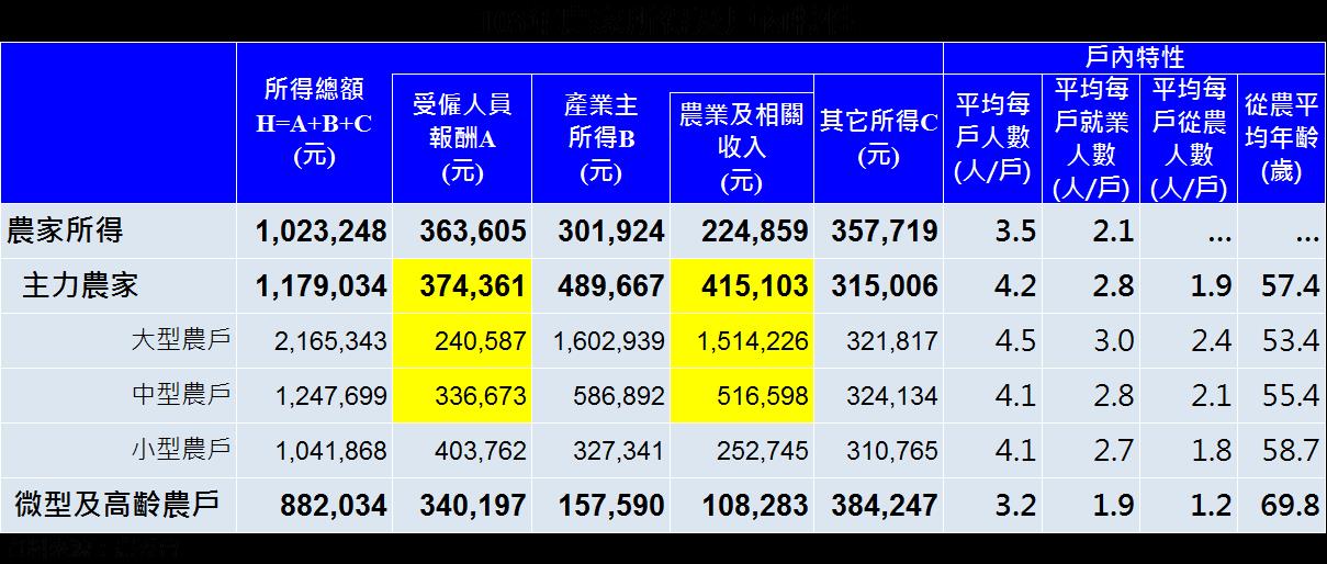 表二　103年農家所得及戶內特性