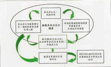 圖一　歐盟食品安全的管理體系回饋機制
