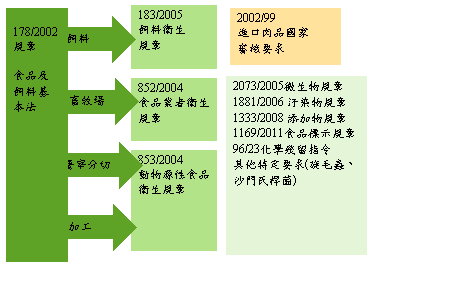 圖二　歐盟食品管理法規架構圖