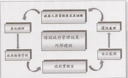 執行政府管制人員應經適當訓練，內容有各管制技巧含稽查、採樣、檢驗；管制流程；飼料及食品法規；生產、加工及運送等各階段影響健康之風險；不符合飼料及食品法規評估；動物、飼料及食品製造中的危害；HACCP實施狀況評估；管理系統（如業者自主管理）評估；政府驗證系統；緊急事件處理措施，如各國間的溝通；政府管控法制程序；以及書面、文件資料及其他紀錄的檢查，包含效能試驗、驗證及風險評估。（如圖三）