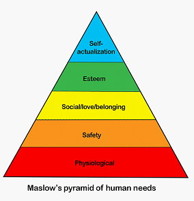 圖1　Maslow氏的人類需求金字塔（引自Wikipedia, the free encyclopedia）