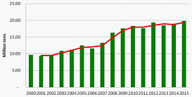 圖2　西元2000-2015年印尼玉米生產趨勢