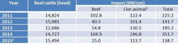 表1　印尼肉牛數量和進口量
