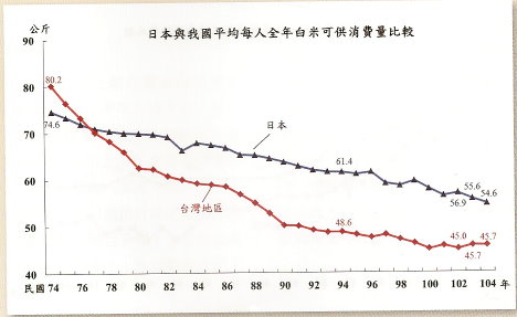 日本與我國平均每人全年白米可供消費量比較