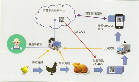 <圖>結合資通訊ICT之養雞智慧產銷示意圖