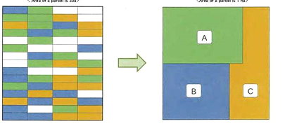 圖1. 整併小規模且地理位置分散的農地可降低生產成本。